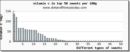 sweets vitamin c per 100g